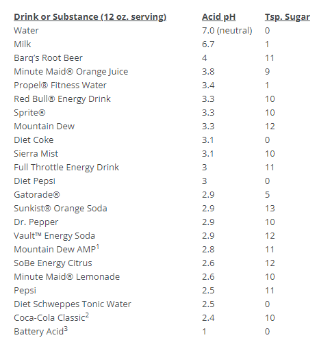 a chart showing the PH of various beverages