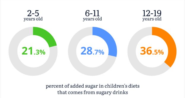 Charts showing percent of added sugar in children's diets that comes from sugary drinks